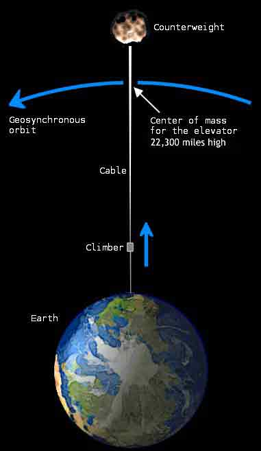Illustration for article titled This Huge Engineering Project May Be Our Best Chance At Colonizing Space